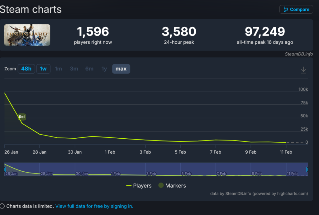 Highguard Steam Charts SteamDB