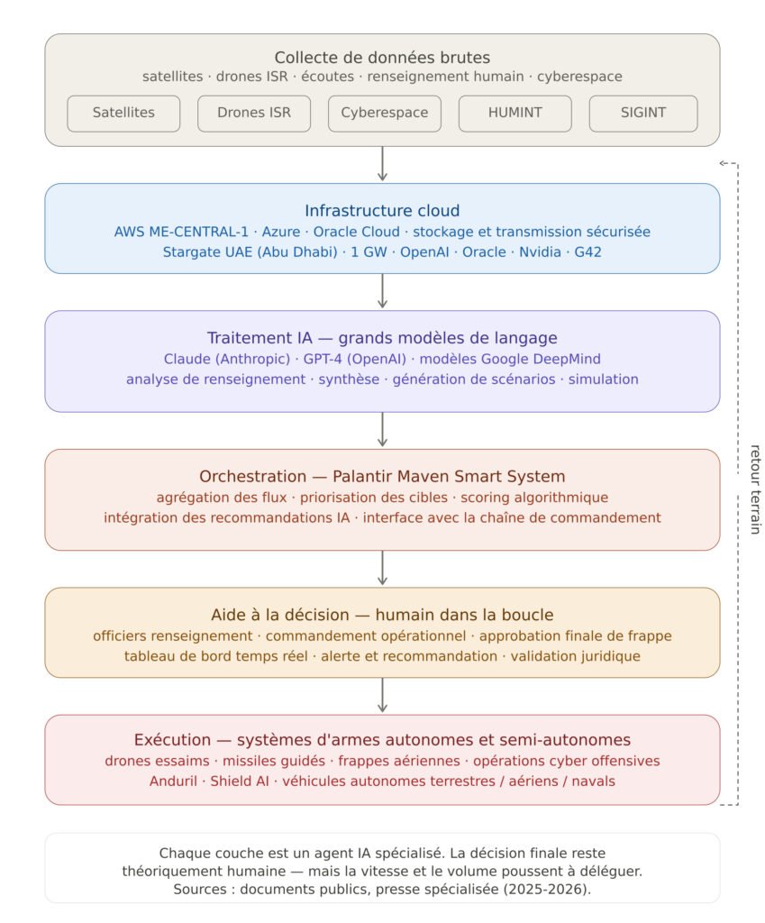 schema du systeme IA agentique que l'armée americaine utilise